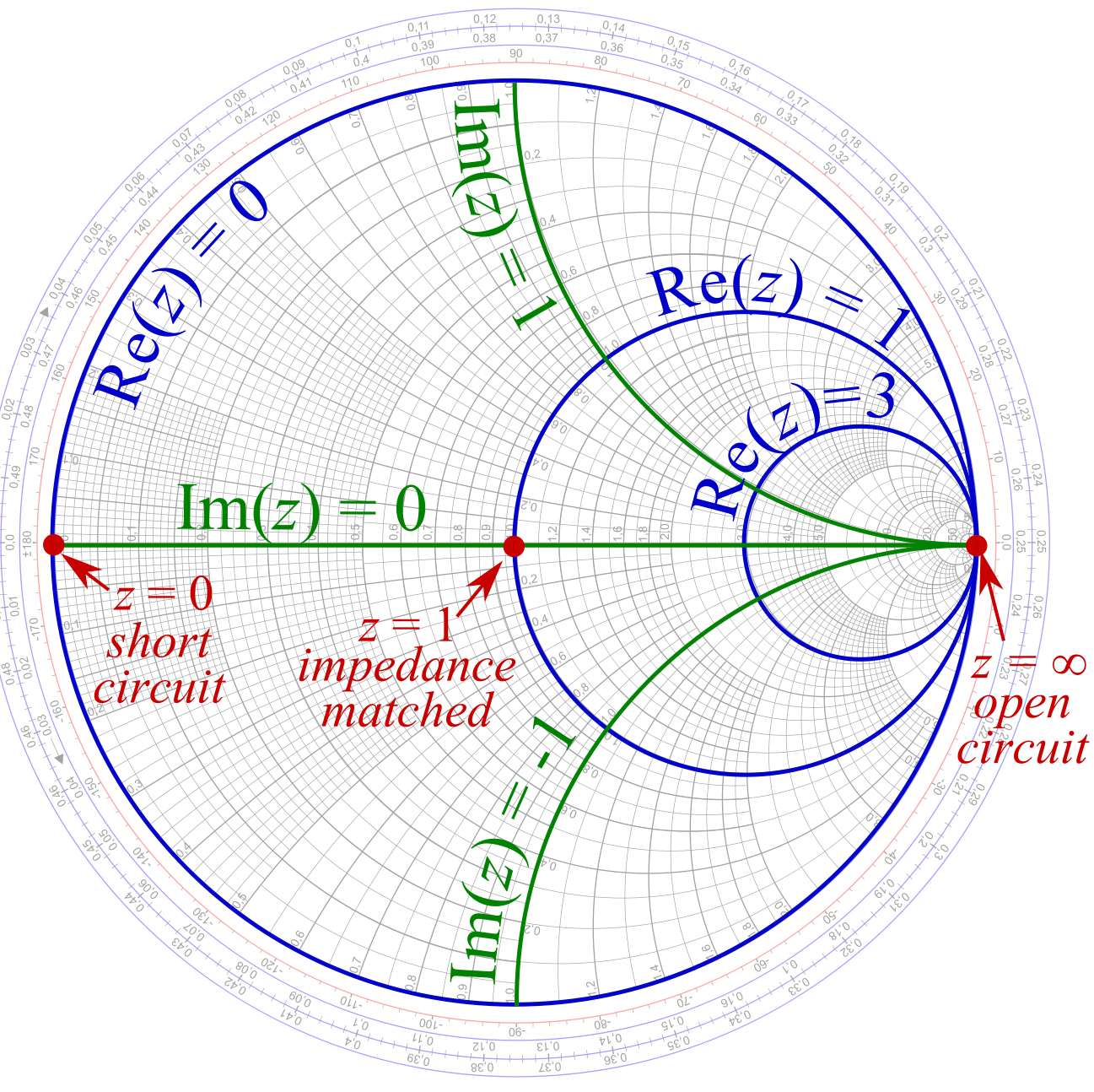 impedance and admittance smith chart